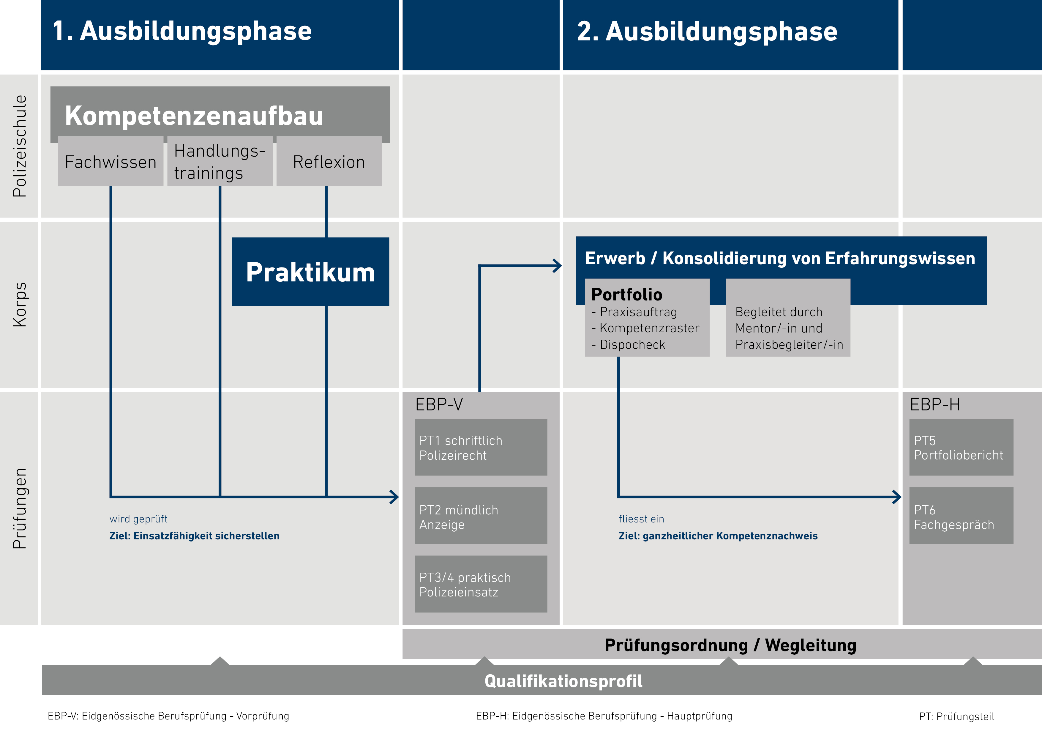 Ausbildungsphase 1 und 2